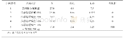 表1 各工况计算参数：大麦化肥减量增效试验