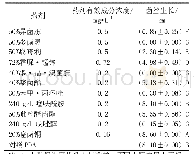 表1 不同药剂对病原菌菌丝生长的影响