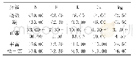 《表1 橡胶树叶片营养水平划分标准g/kg》