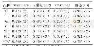 表3 光合生理指标的隶属函数值及排名