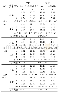 表3 3个无性系老幼态芽条籽苗芽接苗生长量统计结果