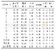 《表2 不同处理的幼苗感病率及生长情况统计》