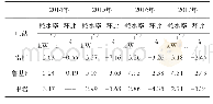 《表2 发电联调耗水量降低成果表》