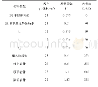 表1 B1堆积体及下伏各类风化岩体强度参数勘察建议值