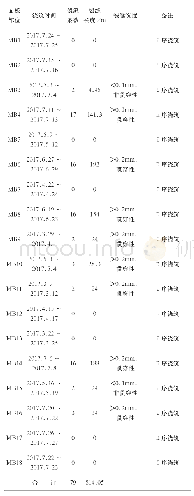 《表6 面板裂缝统计表：回凤水库混凝土面板堆石坝面板的设计与裂缝分析》