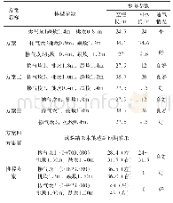 表3 右岸泄洪洞洪隧洞各方案设计水位掺气减蚀试验主要成果表