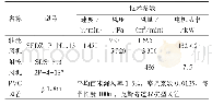 表3 通风设备参数表：大直径盾构在瓦斯地层施工中瓦斯预防控制技术