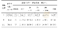 《表2 孔深帷幕灌浆试验段水泥注入量分析统计表》