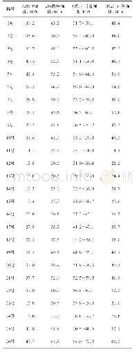 表4 混凝土抗压强度表：含气量与粉煤灰掺量影响水胶比定则改进方法