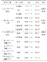 表2 大华桥水电站岩锚梁静荷载试验过程时间统计表