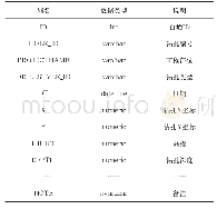 表1 钻孔信息表：大坝钻孔检测三维可视化系统设计与实现