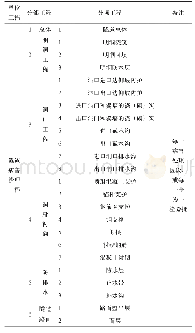 《表2 公路隧道病害治理工程项目划分表》