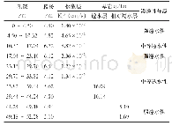 表3 坝体钻孔压（注）水试验成果表