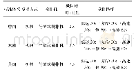 表3 胶砂搅拌方式表：我国水泥强度与欧美水泥强度试验标准对比