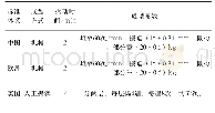 表4 试件成型方式表：我国水泥强度与欧美水泥强度试验标准对比