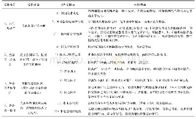 表1 电气设备停电操作标准流程、步骤、典型危险点分析及预控表