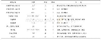 表1 主要施工设备设施及用途表