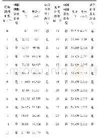 表1 剪断销报警装置仿真结果表