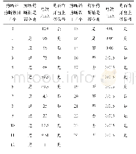 表2 试验结果表：一种基于电压比较器的剪断销信号报警装置的研究