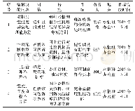 表1 处理对策表：水情服务器在小型机房内温湿度异常原因分析及处理