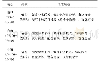 表3 运行值班日常主要工作表