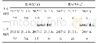 表1 吸收塔喷淋层堵塞情况统计表