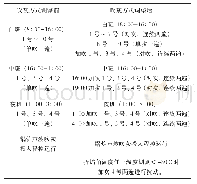 表1 锅炉吹灰方式调整对照表