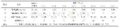 表2 PSI-530低粘度改性环氧灌浆材料性能指标表