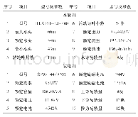 《表1 机组技术参数：某水电厂机组水导摆度大原因分析及处理》