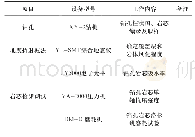 表1 设备型号和工作内容表