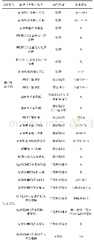 表2 闸门控制保护功能信息表