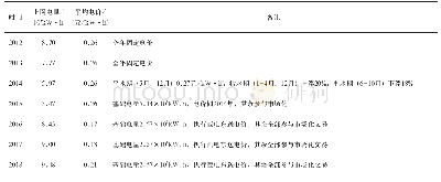 表1 龙江水电站历年上网电量及电价统计表