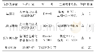 表1 设备一览表：高温气候下碾压混凝土测温技术应用