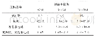 表1 国内部分水电工程新浇混凝土允许爆破振速表cm/s