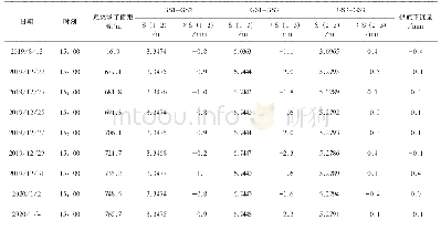 表1 桩号2+438断面收敛监测数据表