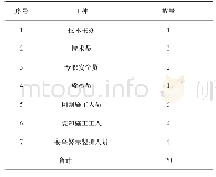 表1 单个工作面人员配备表