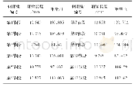 表1 D匝道2号桥钢箱梁分段长度质量表