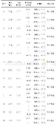 表2 原始数据表：高速公路隧道上跨普通铁路隧道施工技术研究