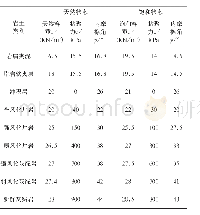 表1 岩土物理力学参数采用值表