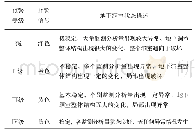 表2 地下洞室预警等级表