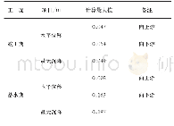 表7 最大剖面坝体变形最大值表