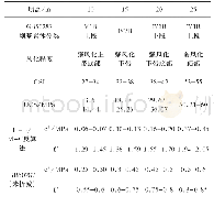 表3 坝基岩体抗剪强度参数计算成果表