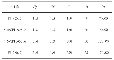 表2 农用地土壤污染风险筛选值表mg/kg