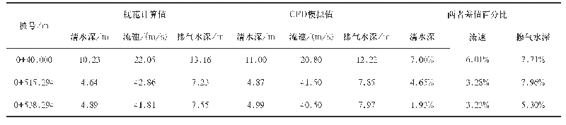 表2 CFD模拟值与规范计算值对比表