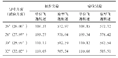 表9 飞逸试验结果表：老挝南公1水电站水轮机模型验收试验