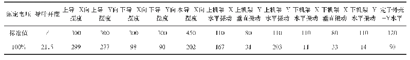 《表3 变励磁检测数据通频峰峰值表》