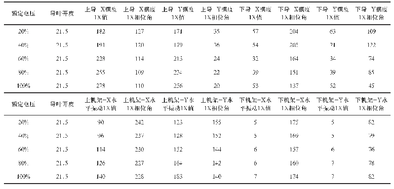 表4 变励磁检测数据一倍频峰峰值及一倍相位角表