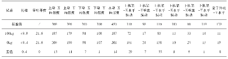 表5 试重100kg(297°）后空转工况监测数据通频峰峰值表