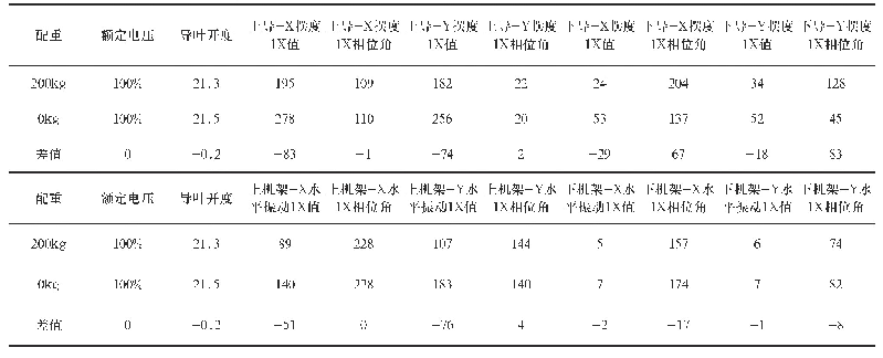 表1 2 配重200kg(261°）后空载工况检测数据一倍频峰峰值及一倍相位角表