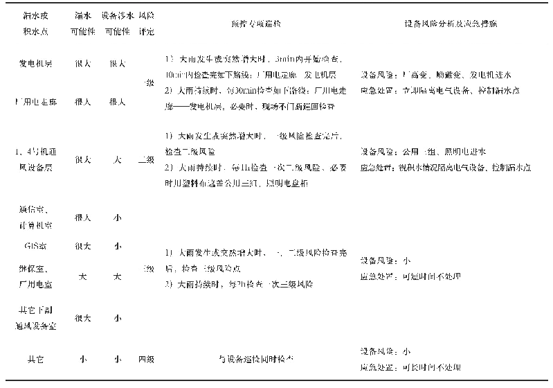 表1 下雨漏水点风险等级及预控、应急措施表